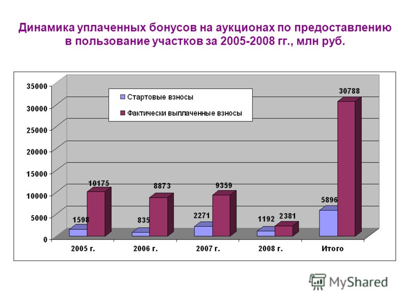 Динамика уплаченных бонусов на аукционах по предоставлению в пользование участков за 2005-2008 гг., млн руб.