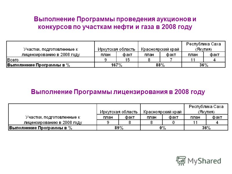 Выполнение Программы лицензирования в 2008 году Выполнение Программы проведения аукционов и конкурсов по участкам нефти и газа в 2008 году