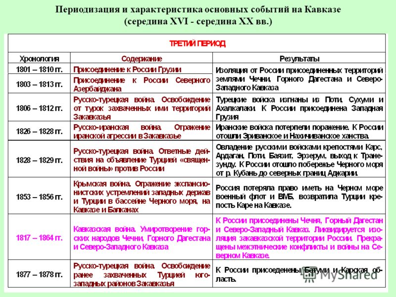 причины северной войны оснавные этапы северной войны(таблица 1столбик дата, 2 ст