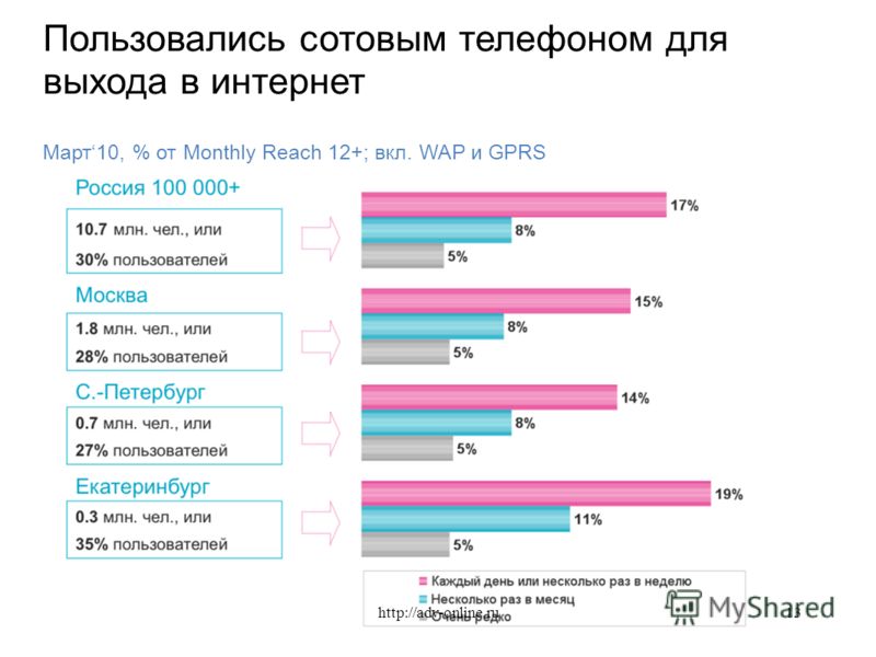 Март10, % от Monthly Reach 12+; вкл. WAP и GPRS Пользовались сотовым телефоном для выхода в интернет 13http://adv-online.ru