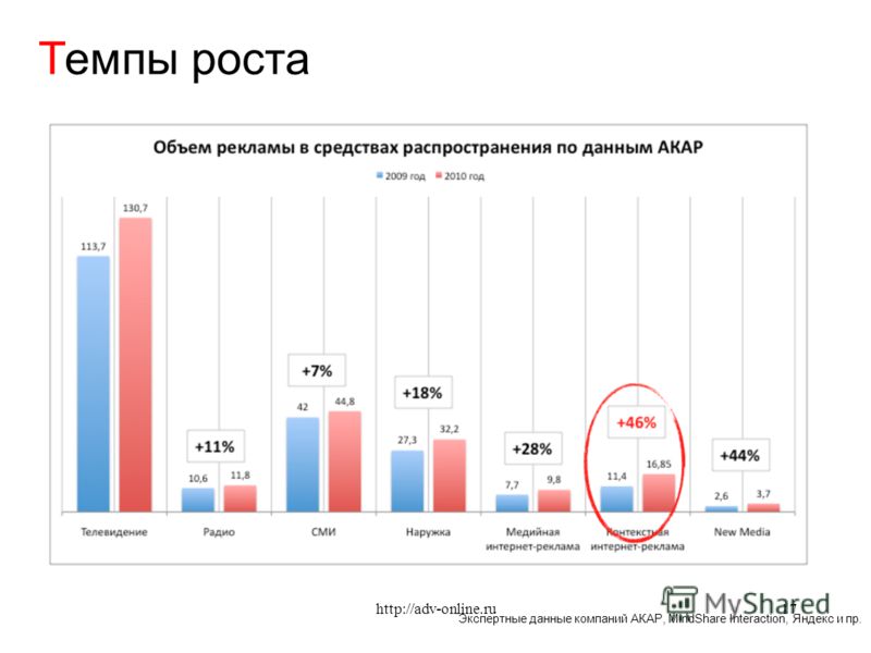 Экспертные данные компаний АКАР, MindShare Interaction, Яндекс и пр. Темпы роста 17http://adv-online.ru
