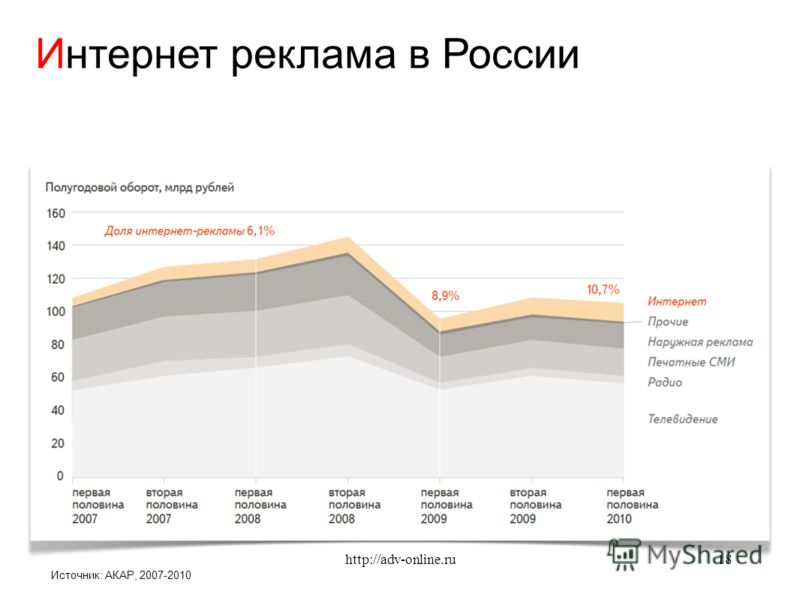Источник: АКАР, 2007-2010 Интернет реклама в России 18http://adv-online.ru