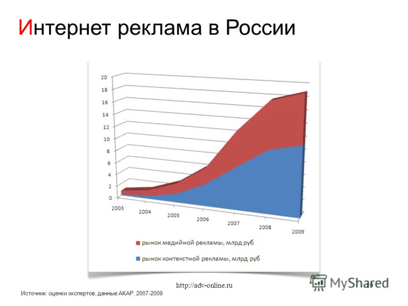Источник: оценки экспертов, данные АКАР, 2007-2009 Интернет реклама в России 19http://adv-online.ru