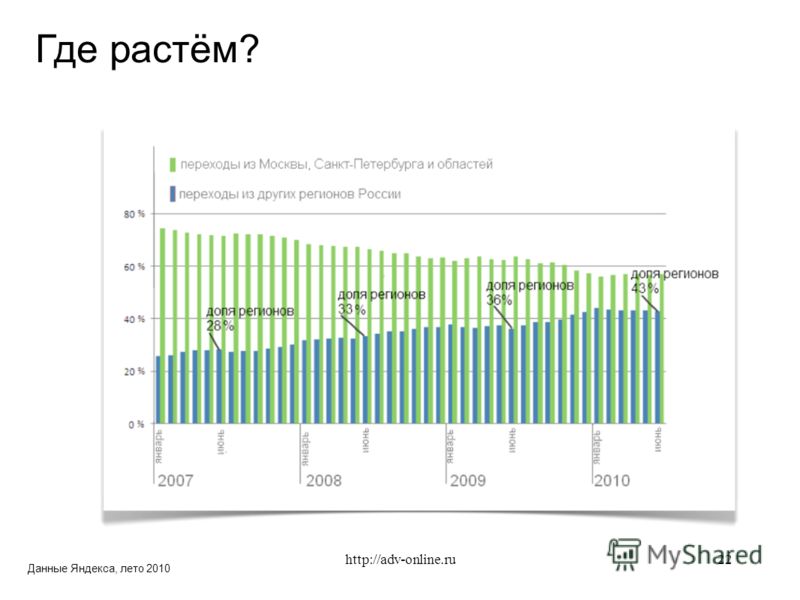 Данные Яндекса, лето 2010 Где растём? 22http://adv-online.ru
