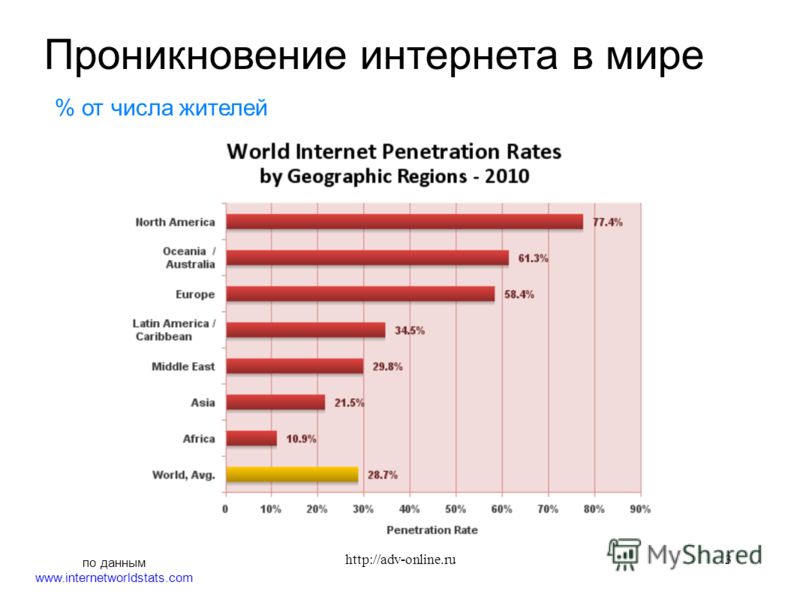 по данным www.internetworldstats.com Проникновение интернета в мире % от числа жителей 3http://adv-online.ru