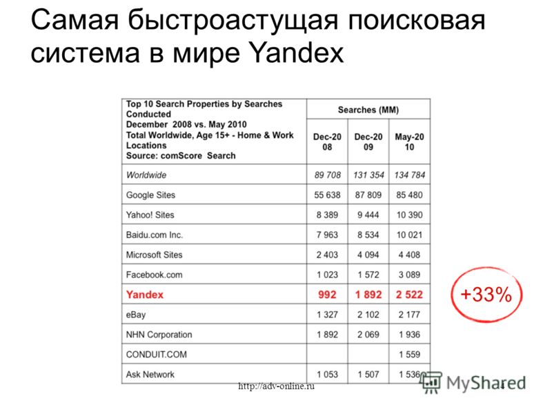 +33% Самая быстроастущая поисковая система в мире Yandex 4http://adv-online.ru
