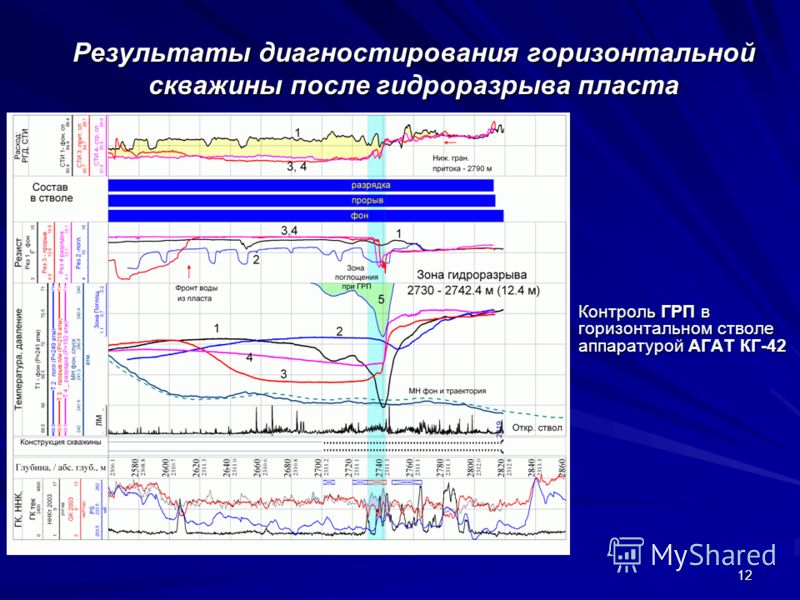 12 Результаты диагностирования горизонтальной скважины после гидроразрыва пласта Контроль ГРП в горизонтальном стволе аппаратурой АГАТ КГ-42