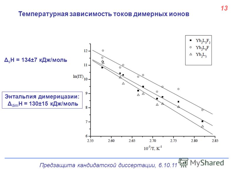 1313 Температурная зависимость токов димерных ионов Δ s H = 134±7 кДж/моль Энтальпия димерицазии: Δ dim H = 130±15 кДж/моль Предзащита кандидатской диссертации, 6.10.11