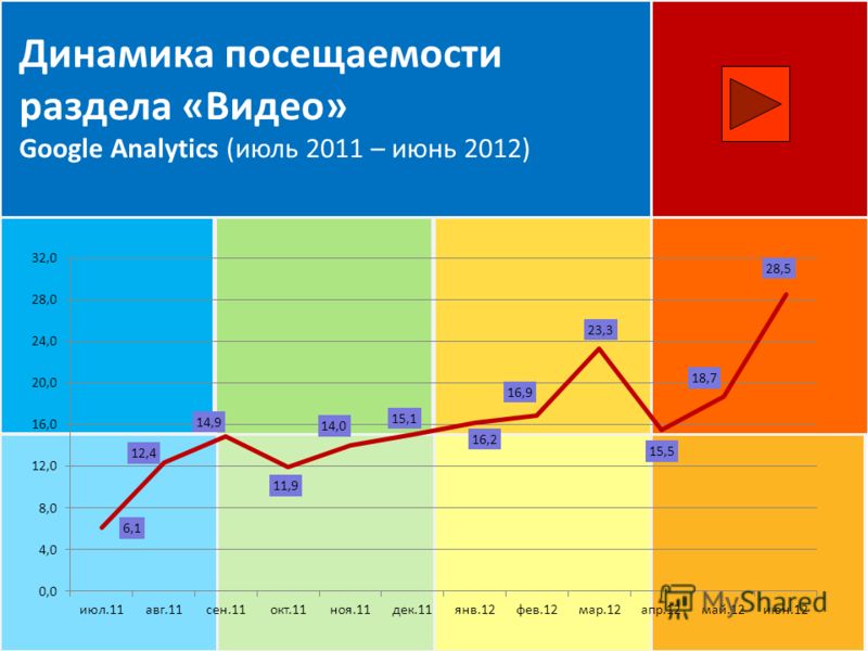 Динамика посещаемости раздела «Видео» Google Analytics (июль 2011 – июнь 2012)