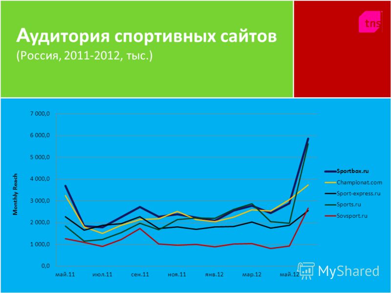 А удитория спортивных сайтов (Россия, 2011-2012, тыс.)