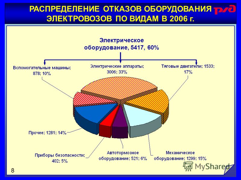 РАСПРЕДЕЛЕНИЕ ОТКАЗОВ ОБОРУДОВАНИЯ ЭЛЕКТРОВОЗОВ ПО ВИДАМ В 2006 г. Электрическое оборудование, 5417, 60% 8