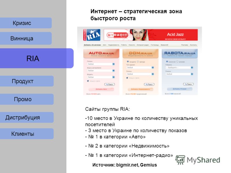 Интернет – стратегическая зона быстрого роста Сайты группы RIA: -10 место в Украине по количеству уникальных посетителей - 3 место в Украине по количеству показов - 1 в категории «Авто» - 2 в категории «Недвижимость» - 1 в категории «Интернет-радио» 