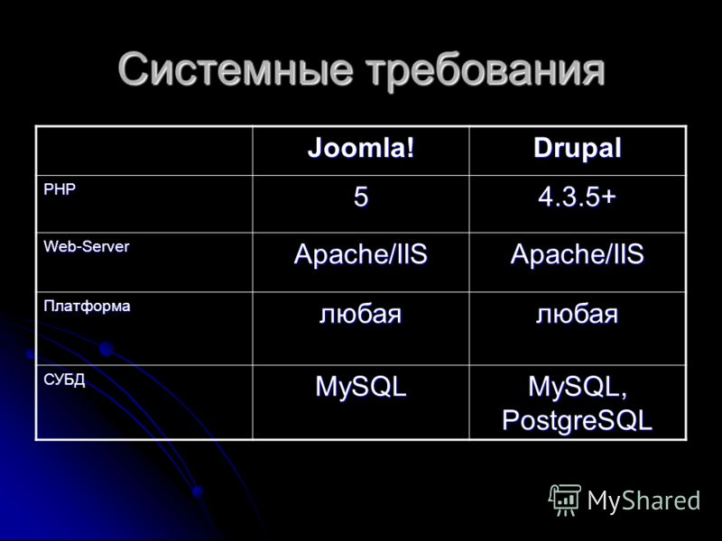 Системные требования Joomla!Drupal PHP54.3.5+ Web-ServerApache/IISApache/IIS Платформалюбаялюбая СУБДMySQL MySQL, PostgreSQL