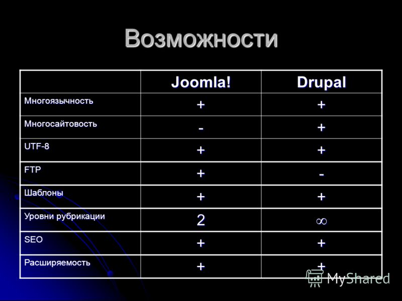 Возможности Joomla!Drupal Многоязычность++ Многосайтовость-+ UTF-8++ FTP+- Шаблоны++ Уровни рубрикации 2 SEO++ Расширяемость++