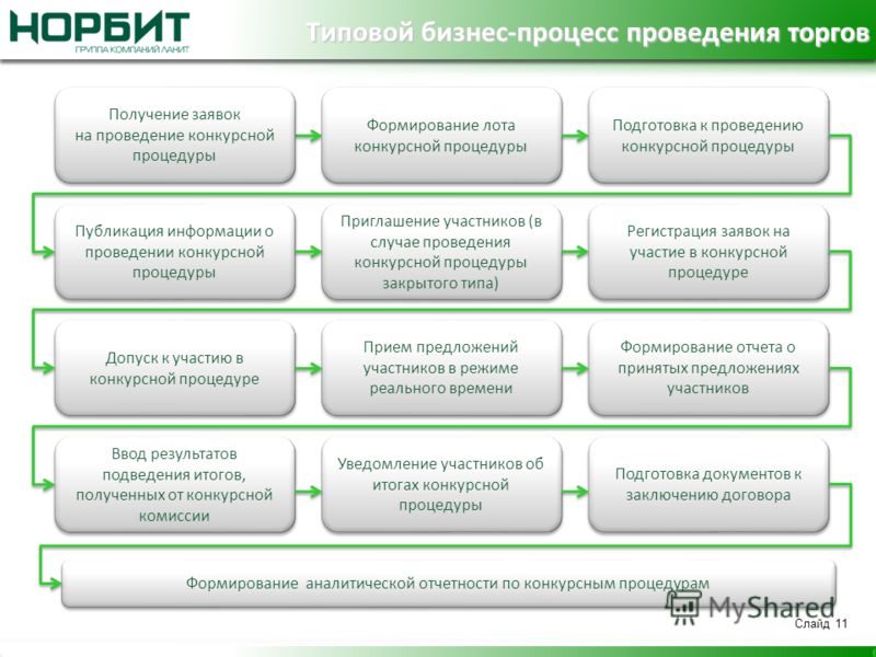 При проведении конкурса электронного аукциона информация о контрактной службе При проведении конкурса электронного аукциона информация о контрактной службе