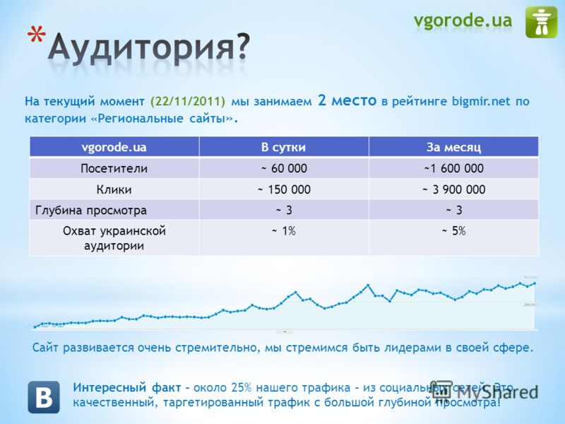 На текущий момент (22/11/2011) мы занимаем 2 место в рейтинге bigmir.net по категории «Региональные сайты ». vgorode.uaВ суткиЗа месяц Посетители~ 60 000~1 600 000 Клики~ 150 000~ 3 900 000 Глубина просмотра~ 3 Охват украинской аудитории ~ 1%~ 5% Сай