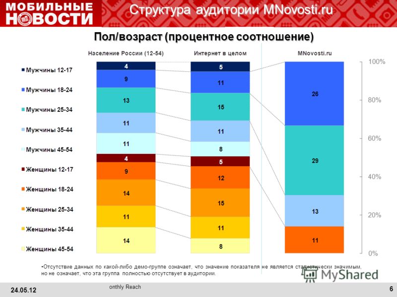 Структура аудитории MNovosti.ru Отсутствие данных по какой-либо демо-группе означает, что значение показателя не является статистически значимым, но не означает, что эта группа полностью отсутствует в аудитории. Россия, май 2012, % от Monthly Reach П