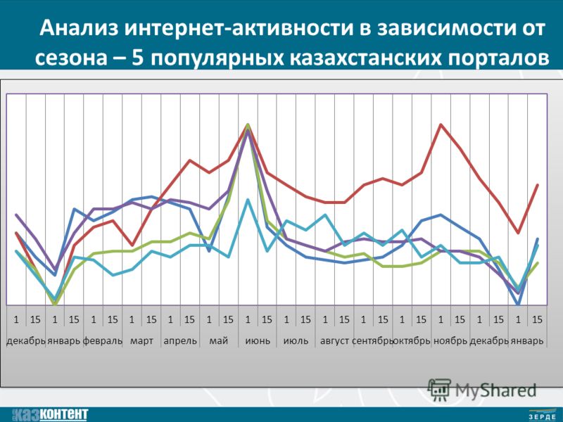 Анализ интернет-активности в зависимости от сезона – 5 популярных казахстанских порталов