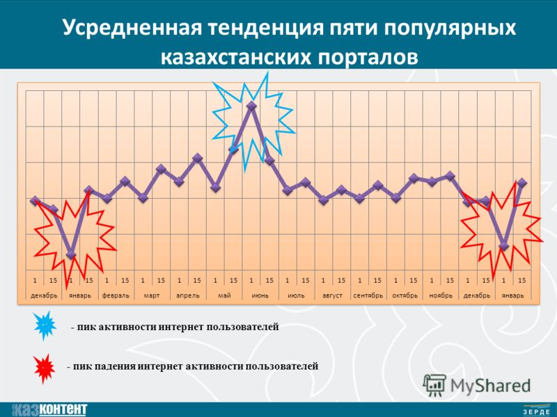 Усредненная тенденция пяти популярных казахстанских порталов - пик активности интернет пользователей - пик падения интернет активности пользователей