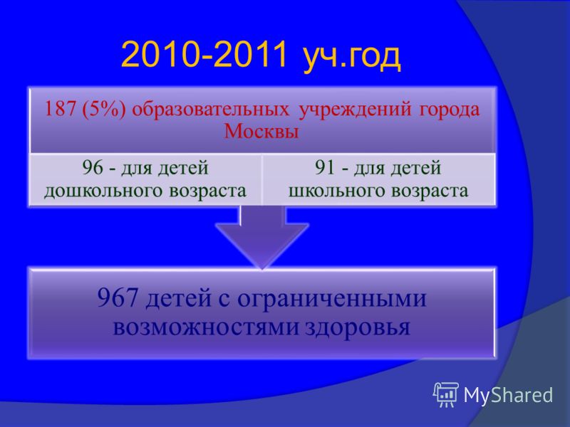 2010-2011 уч. год 967 детей с ограниченными возможностями здоровья 187 (5%) образовательных учреждений города Москвы 96 - для детей дошкольного возраста 91 - для детей школьного возраста