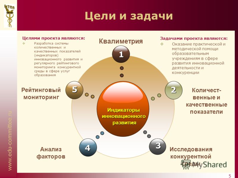 www.edu-committee.ru 5 Цели и задачи Индикаторыинновационногоразвития 1 4 2 3 5 Рейтинговый мониторинг Квалиметрия Количест- венные и качественные показатели Анализ факторов Исследования конкурентной среды Целями проекта являются: Разработка системы 