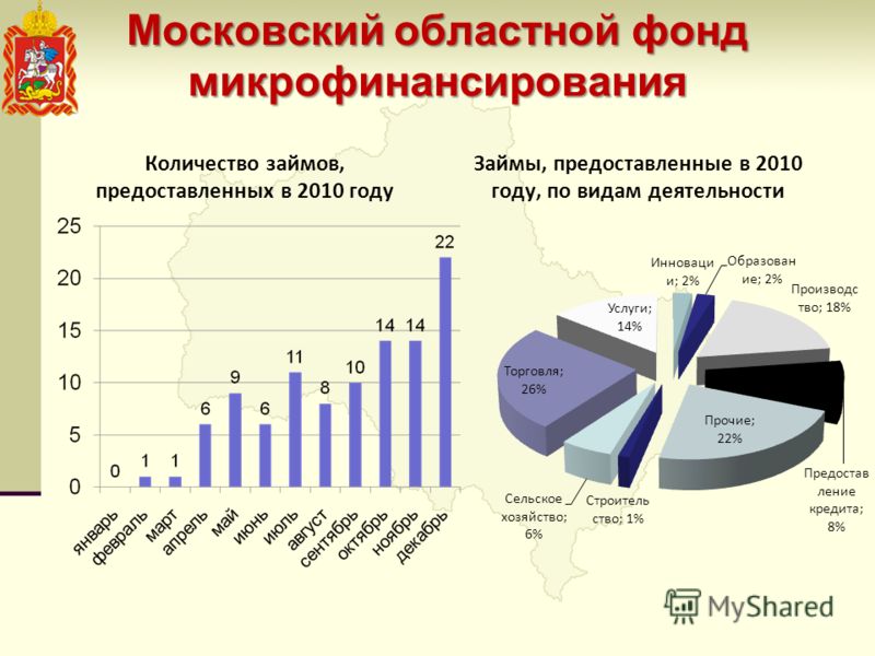 Московский областной фонд микрофинансирования Количество займов, предоставленных в 2010 году Займы, предоставленные в 2010 году, по видам деятельности