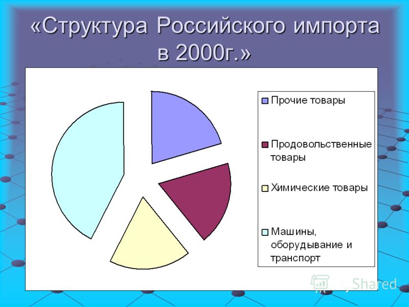 «Структура Российского импорта в 2000г.»