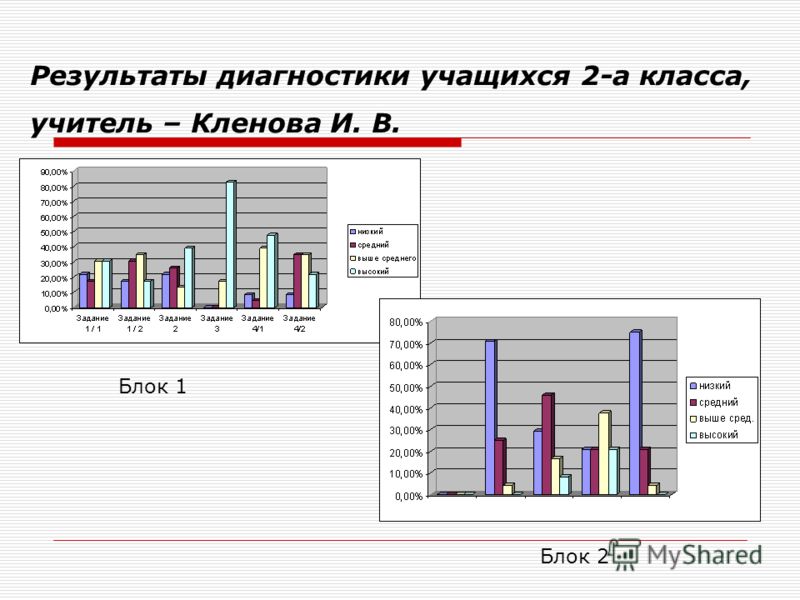 Результаты диагностики учащихся 2-а класса, учитель – Кленова И. В. Блок 1 Блок 2