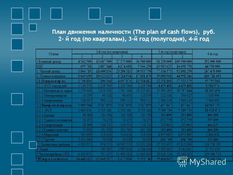 План движения наличности (The plan of cash flows), руб. 2- й год (по кварталам), 3-й год (полугодия), 4-й год