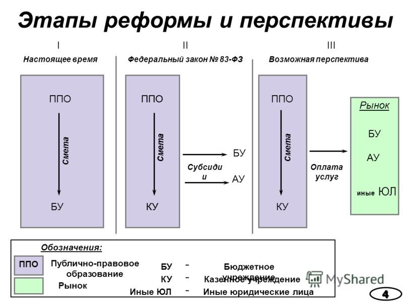 Совершенствование статуса учреждений Совершенствование статуса учреждений