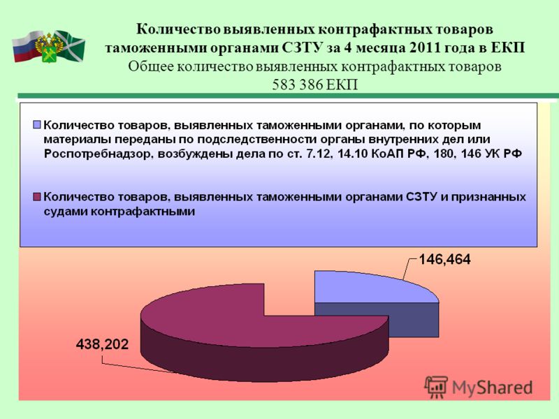 Количество выявленных контрафактных товаров таможенными органами СЗТУ за 4 месяца 2011 года в ЕКП Общее количество выявленных контрафактных товаров 583 386 ЕКП