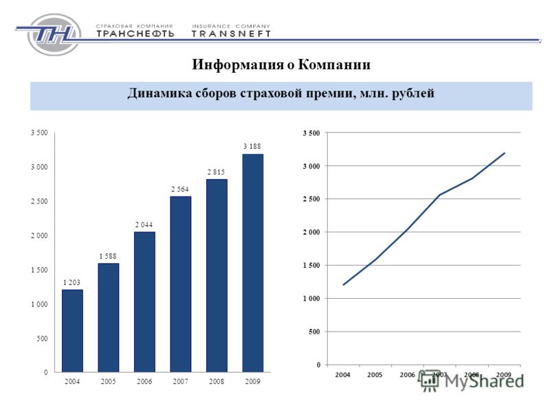 Информация о Компании Динамика сборов страховой премии, млн. рублей