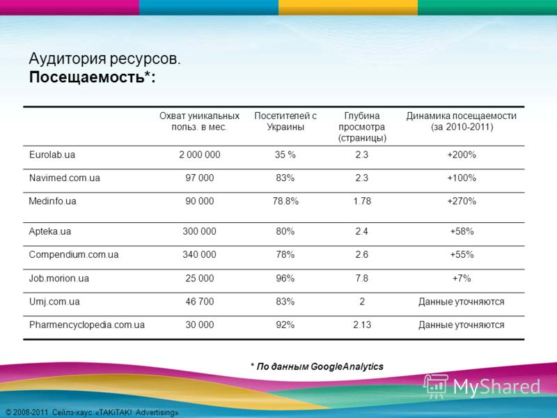 © 2008-2011 Сейлз-хаус «TAKiTAK! Advertising» Аудитория ресурсов. Посещаемость*: Охват уникальных польз. в мес. Посетителей с Украины Глубина просмотра (страницы) Динамика посещаемости (за 2010-2011) Eurolab.ua2 000 00035 %2.32.3+200% Navimed.com.ua9