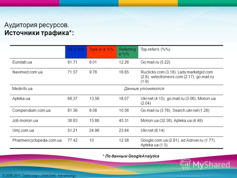 © 2008-2011 Сейлз-хаус «TAKiTAK! Advertising» Аудитория ресурсов. Источники трафика*: SE в %Type-in в %Referring в % Top-refer/s (%) Eurolab.ua81.716.0112.26Go.mail.ru (5.22) Navimed.com.ua71.579.7818.65Ruclicks.com (3,18), Lady.marketgid.com (2.8), 