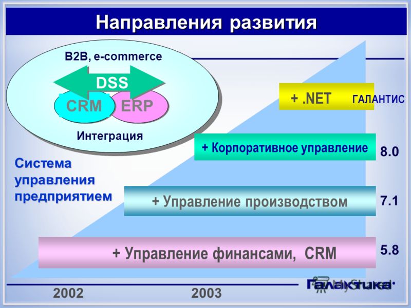 + Управление финансами, CRM Система управления предприятием + Управление производством 2002 2003 +.NET ГАЛАНТИС B2B, e-commerce Интеграция ERPCRM DSSDSS Направления развития 8.0 7.1 5.8 + Корпоративное управление