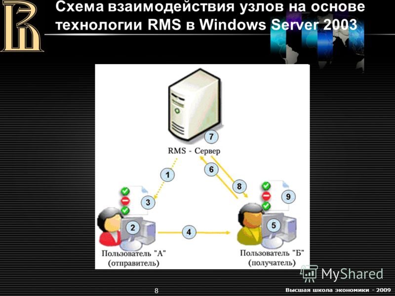 Высшая школа экономики - 2009 8 Схема взаимодействия узлов на основе технологии RMS в Windows Server 2003