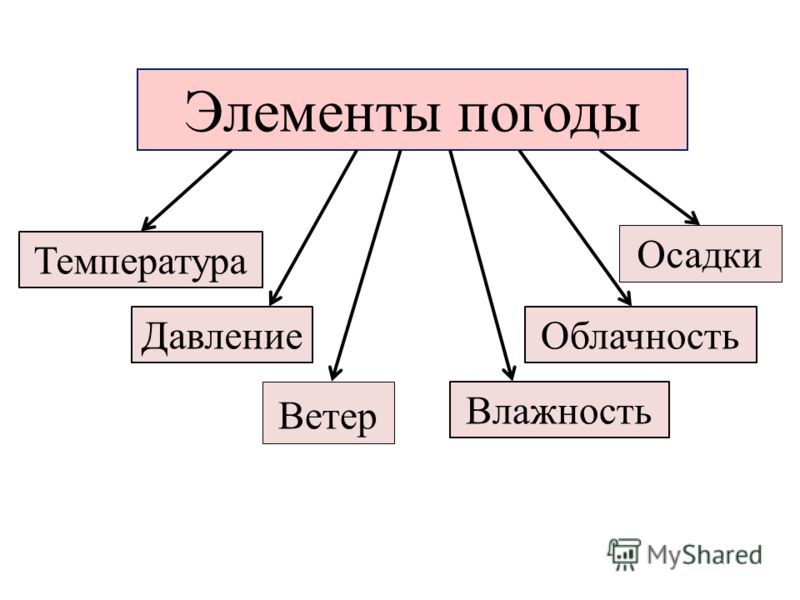 Все элементы погоды связаны Все элементы погоды связаны
