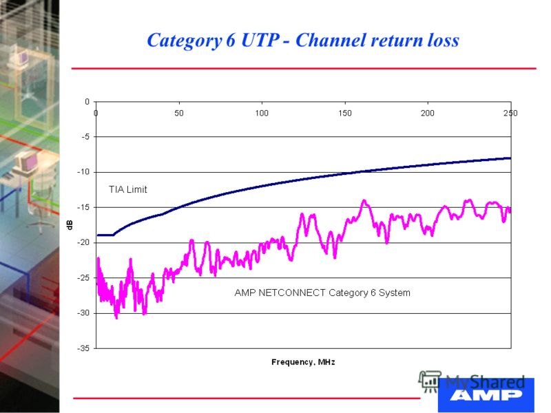 Category 6 UTP - Channel return loss