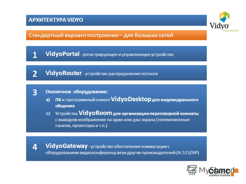 АРХИТЕКТУРА VIDYO VidyoPortal - регистрирующее и управляющее устройство 1 VidyoGateway - устройство обеспечения коммутации с оборудованием видеоконференцсвязи других производителей (H.323/SIP) 4 Стандартный вариант построения – для больших сетей Vidy