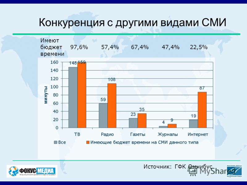 Конкуренция с другими видами СМИ Имеют бюджет 97,6% 57,4% 67,4% 47,4% 22,5% времени Источник: ГФК Омнибус