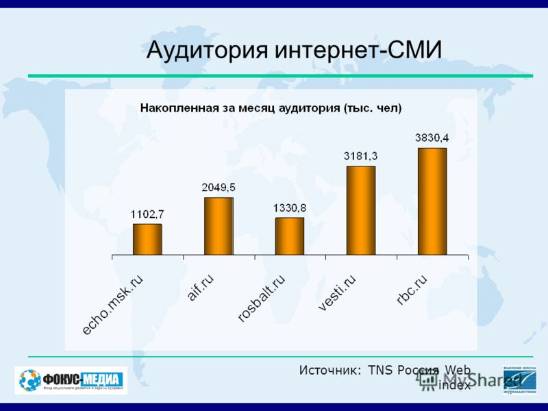 Аудитория интернет-СМИ Источник: TNS Россия Web index