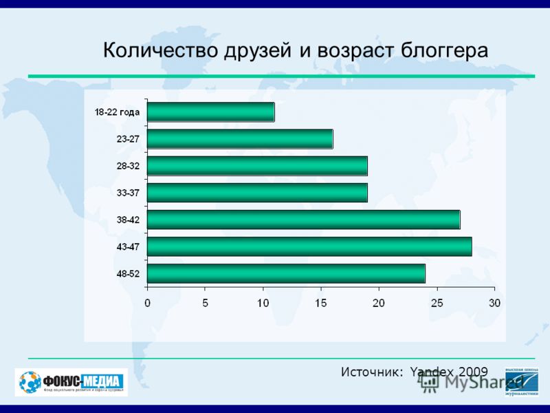 Количество друзей и возраст блоггера Источник: Yandex 2009