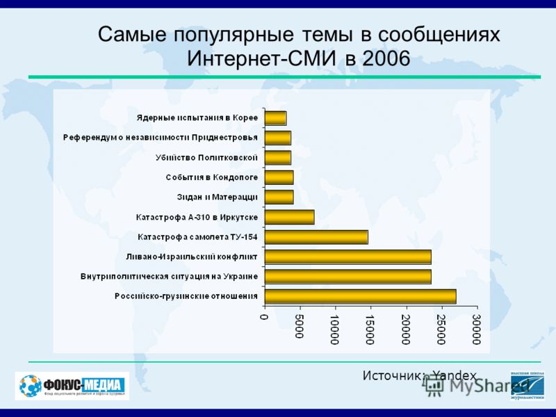 Самые популярные темы в сообщениях Интернет-СМИ в 2006 Источник: Yandex