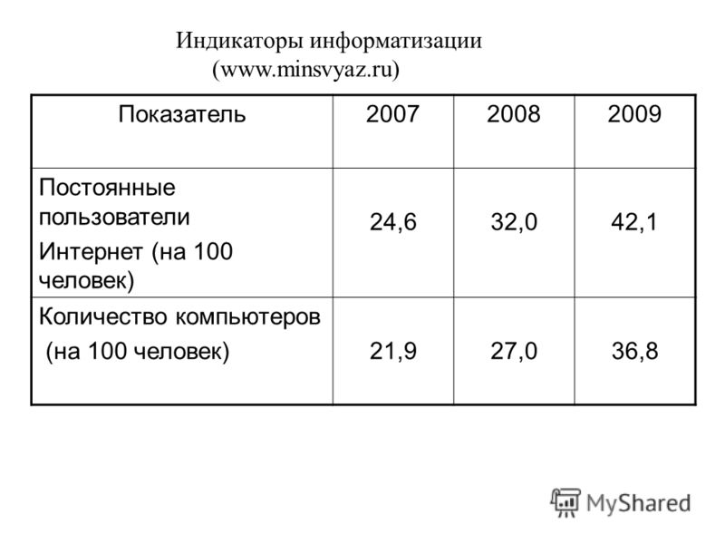 Показатель200720082009 Постоянные пользователи Интернет (на 100 человек) 24,632,042,1 Количество компьютеров (на 100 человек)21,927,036,8 Индикаторы информатизации (www.minsvyaz.ru)