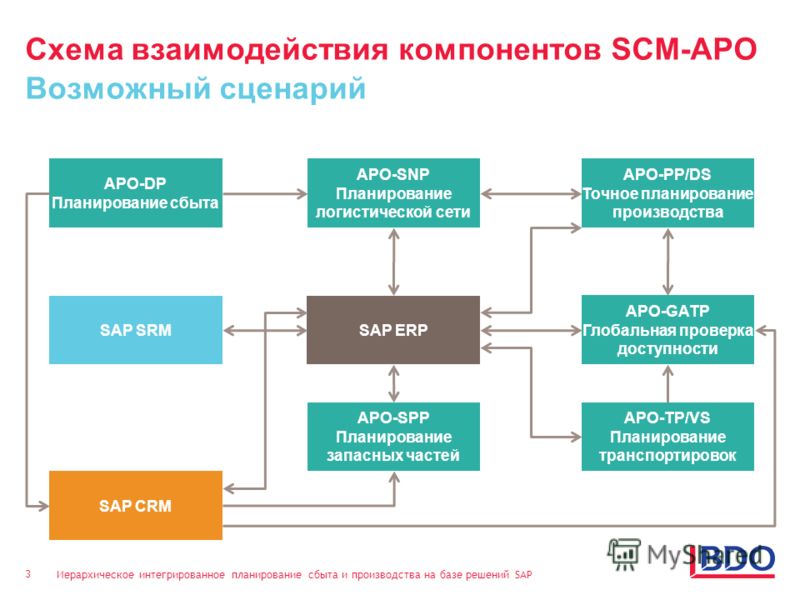Основные составляющие проекта