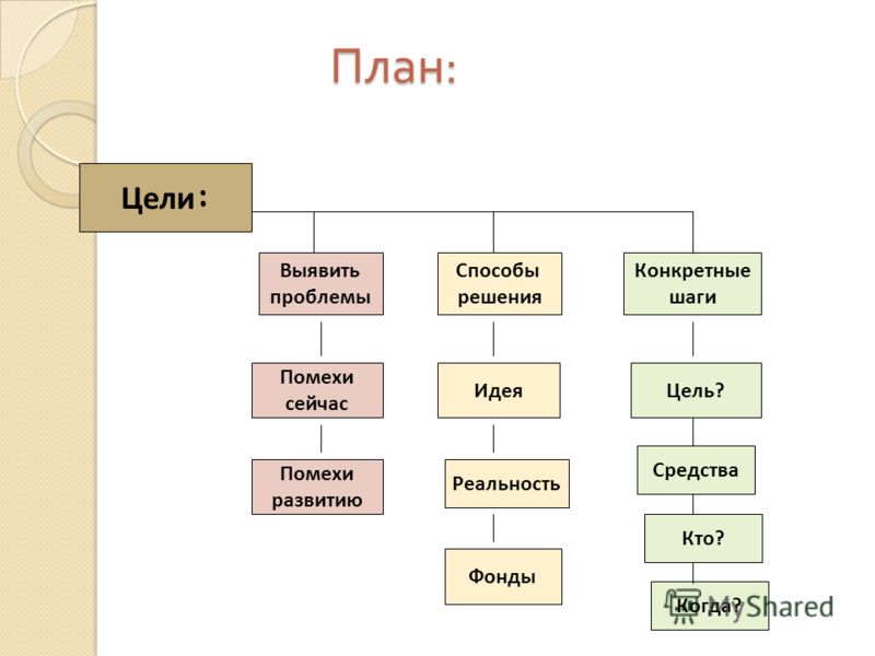 Тема цель план проекта