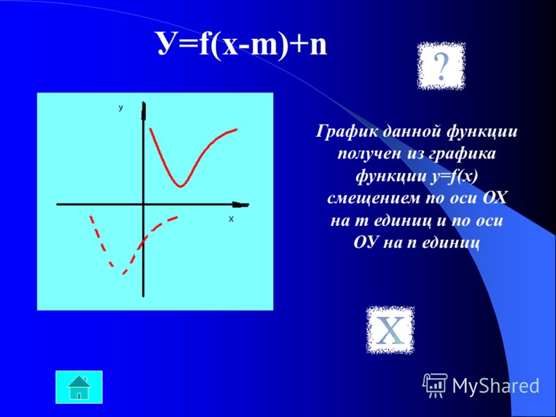 У=f(x-m)+n График данной функции получен из графика функции у=f(х) смещением по оси ОХ на m единиц и по оси ОУ на n единиц
