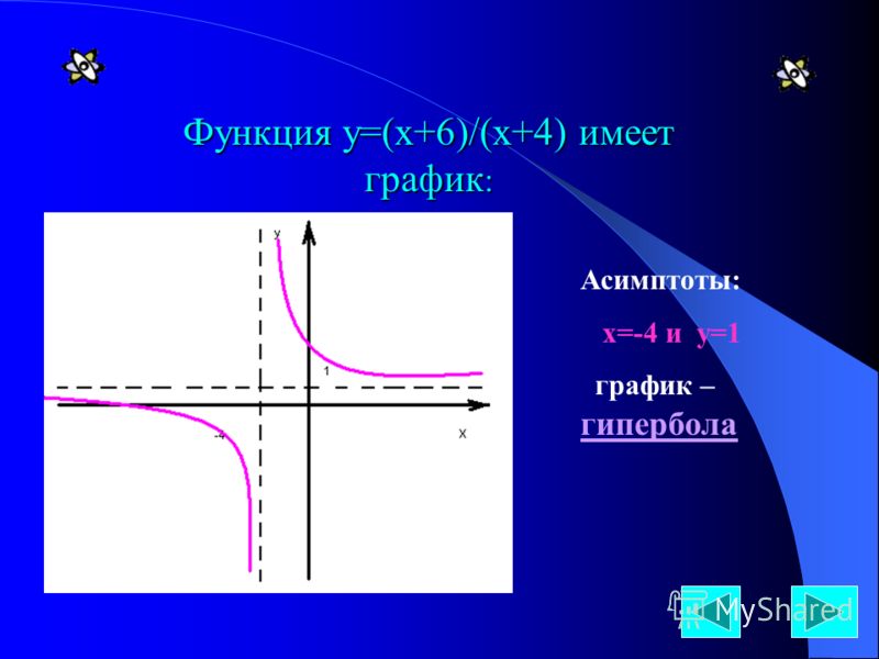 Функция у=(х+6)/(х+4) имеетграфик: Асимптоты: х=-4 и у=1 график – гипербола