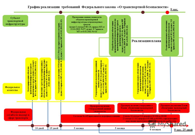 Transporto infrastruktūros objektai