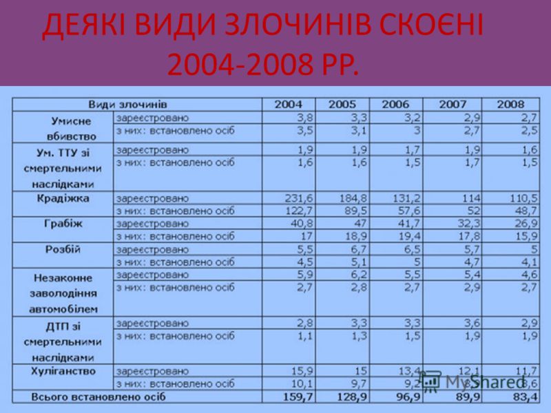 ДЕЯКІ ВИДИ ЗЛОЧИНІВ СКОЄНІ 2004-2008 РР.